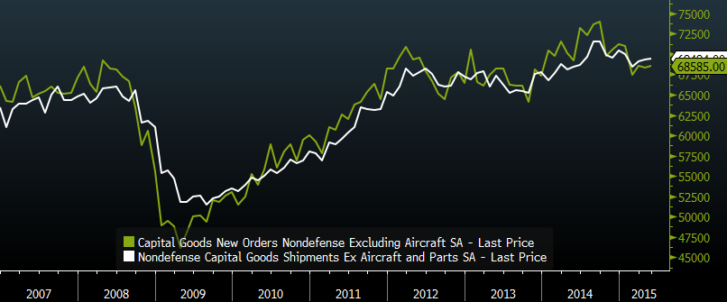 CGNOXAIR Index (Capital Goods Ne 2015-06-23 08-53-35