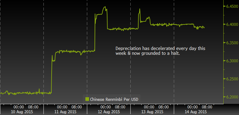 CNY 5 Day Chart