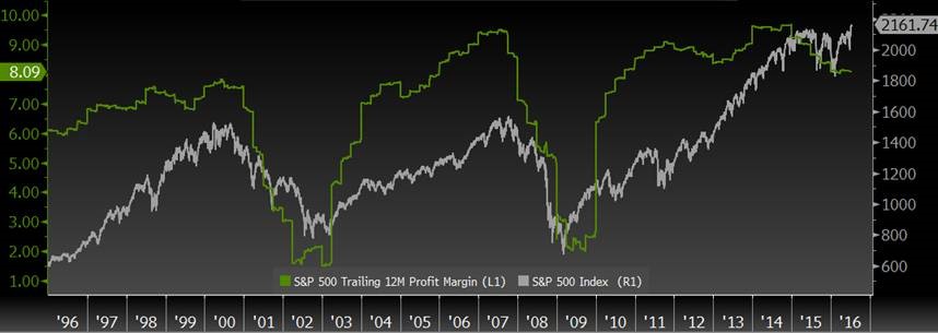 S&P Trailing
