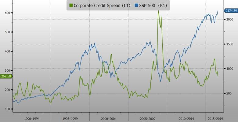 S&P chart