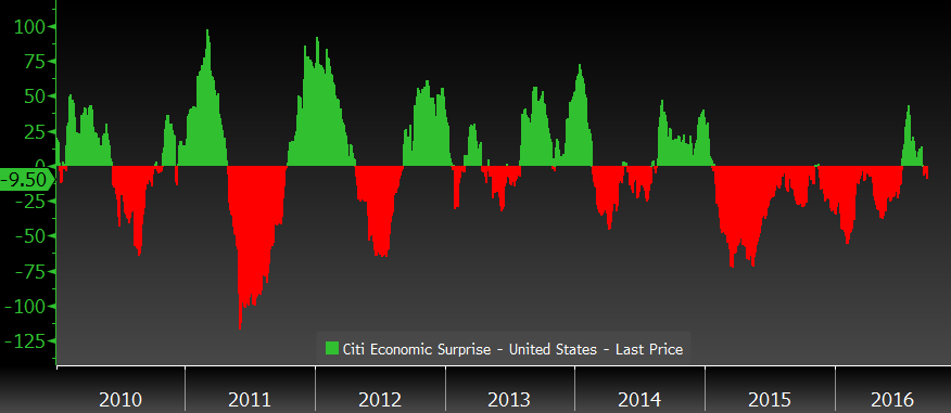 cesiusd-index-citi-economic-sur-2016-09-15-15-38-02