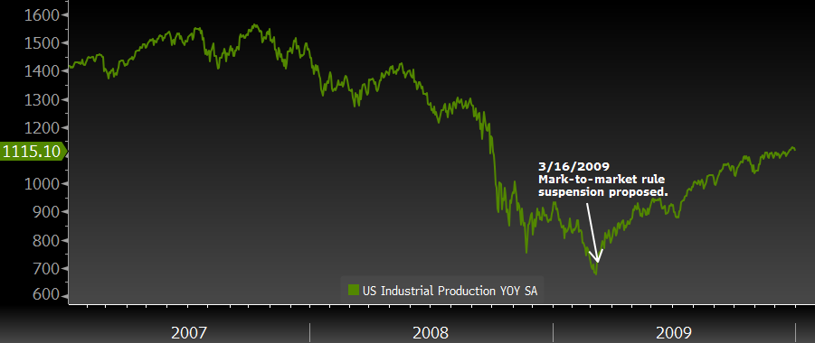 S&P 500 w FASB Mark to Market Change