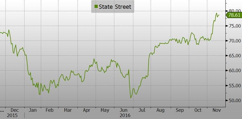 state-street