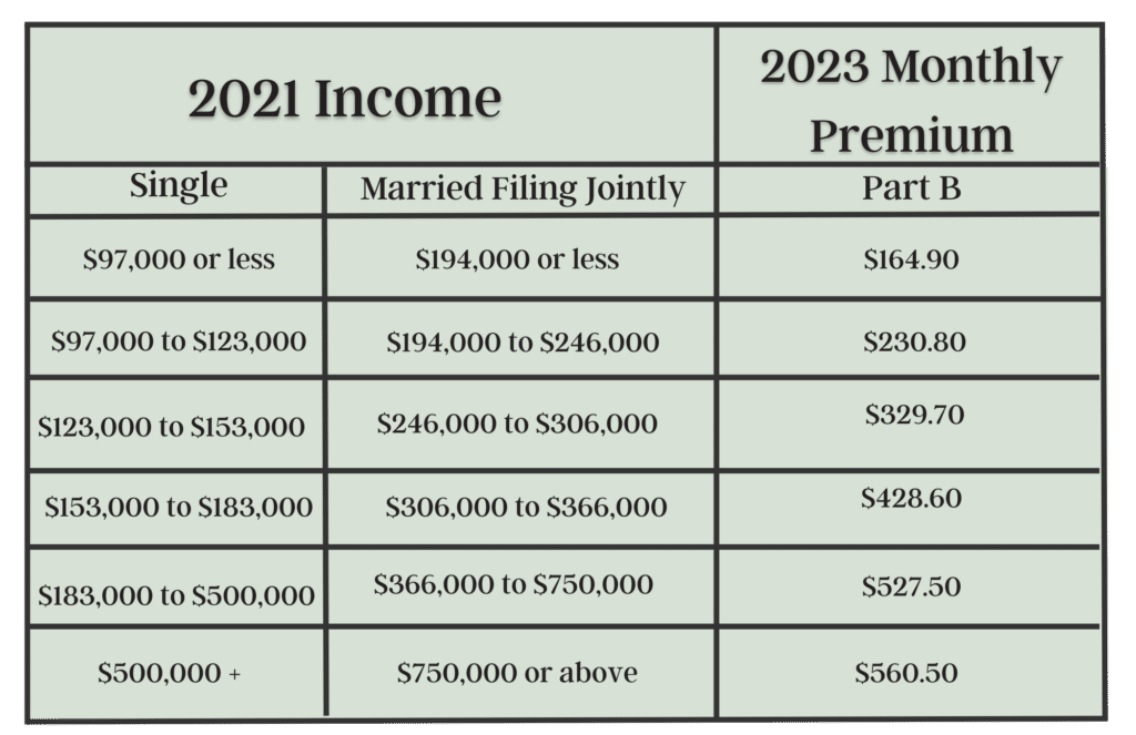 Planning For Medicare Part B IRMAA Surcharges Evergreen Gavekal