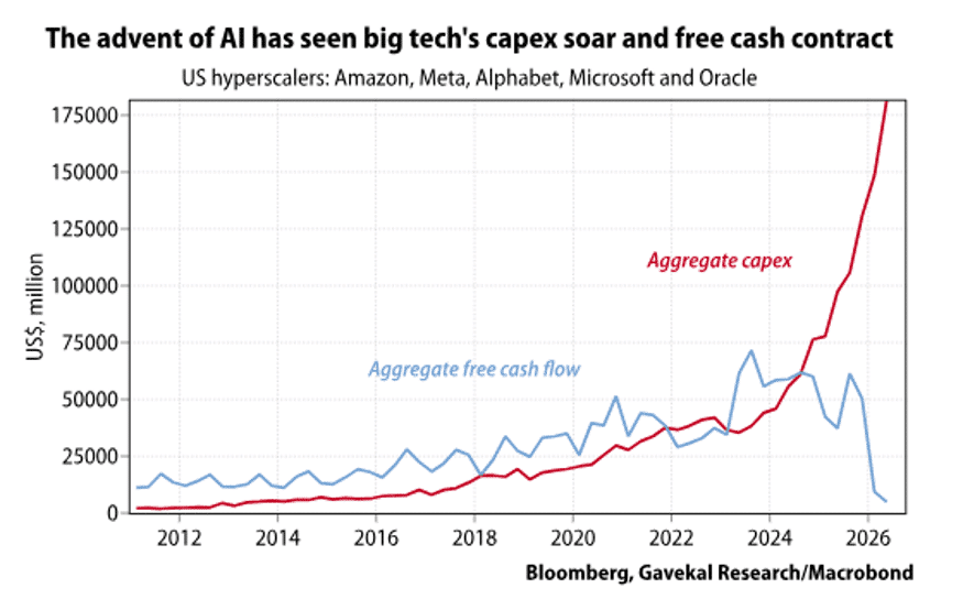 The advent of AI has seen big tech's capex soar an free cash contract